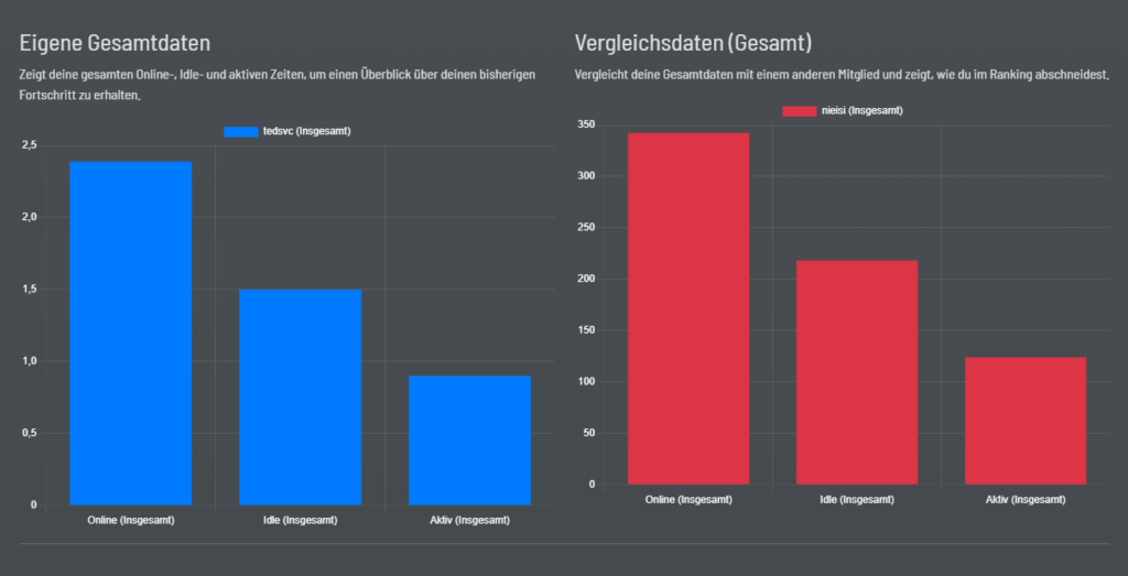 Gemeinsamer Vergleich (Bar)